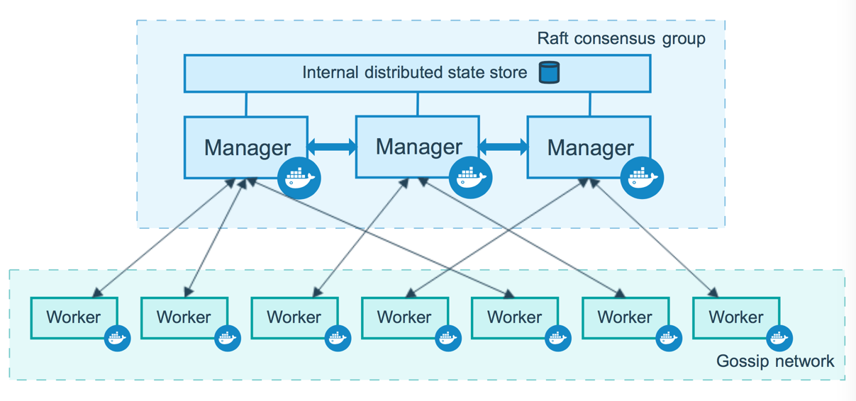 docker 集群