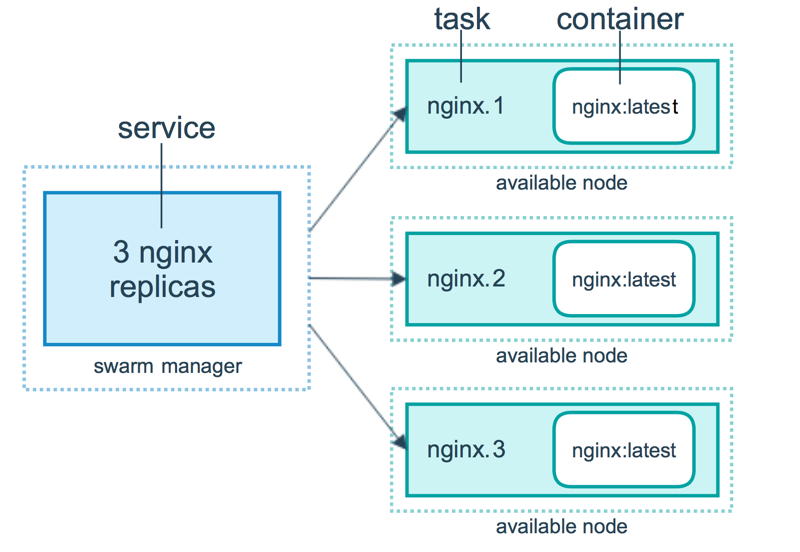 docker-service