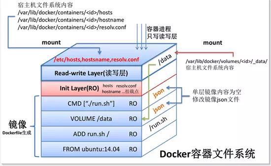 docker 容器文件系统