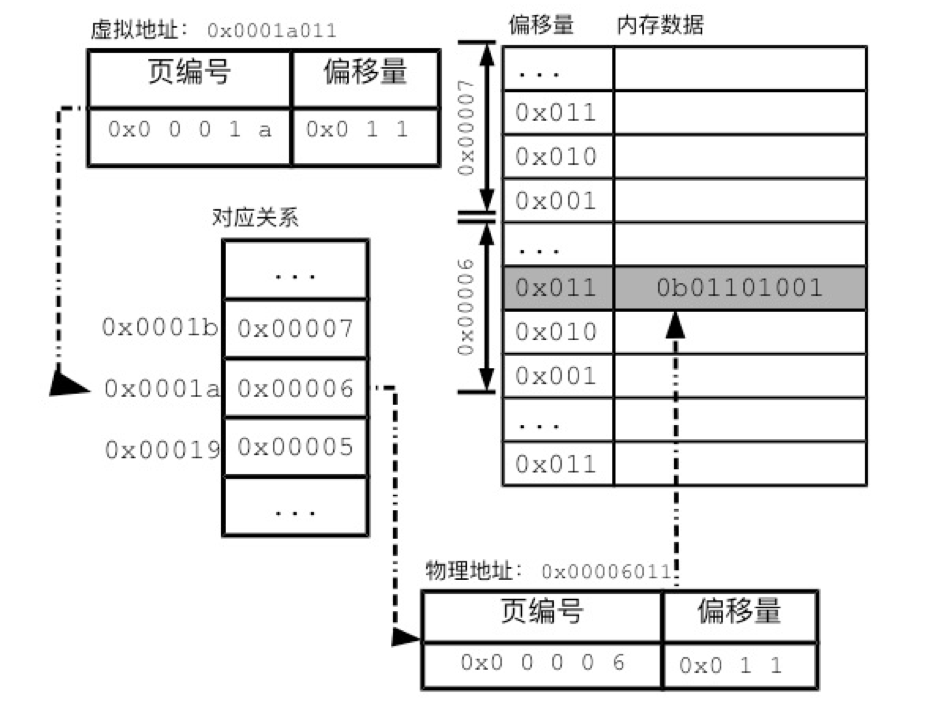 memory-address-translate