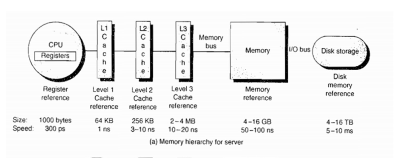 register-cache-memory