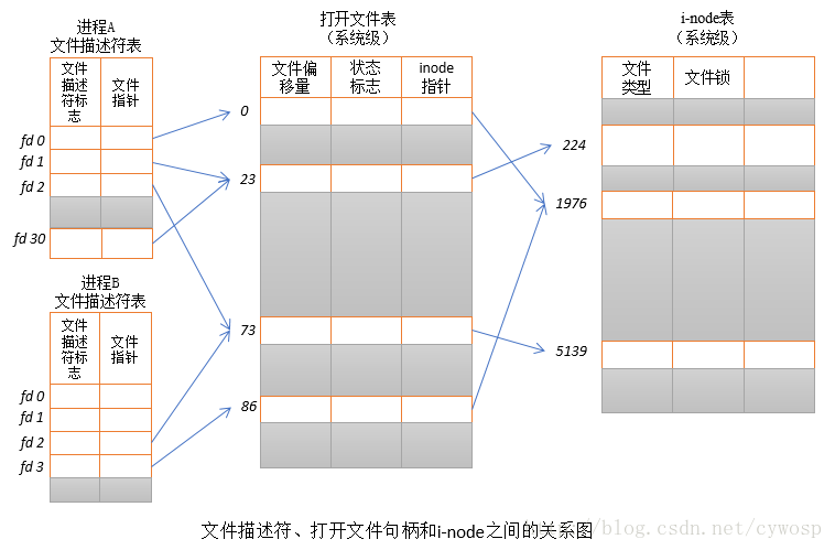 file-inode