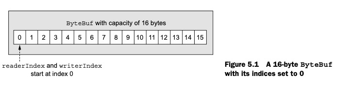 netty-bytebuf-index