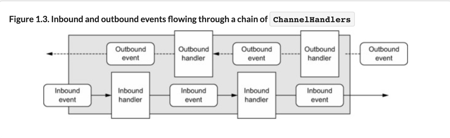 netty-channel-handler-chain