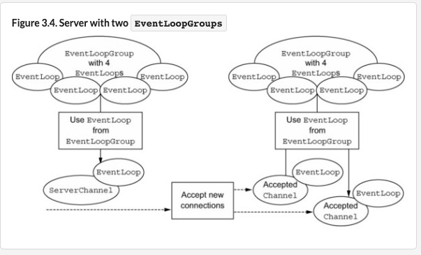 netty-event-loop-group