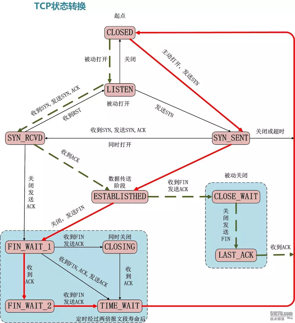 tcp-sync